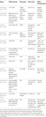 Motor Preparation for Action Inhibition: A Review of Single Pulse TMS Studies Using the Go/NoGo Paradigm